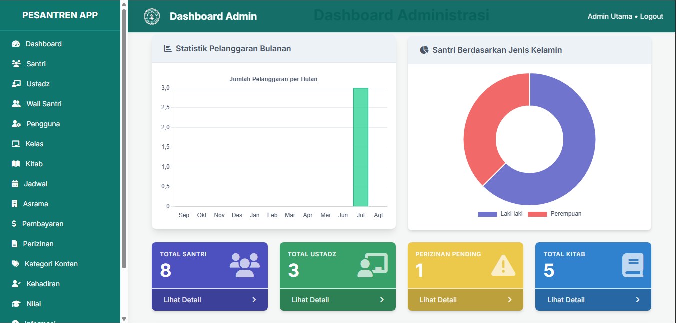 Dashboard admin aplikasi manajemen pondok pesantren